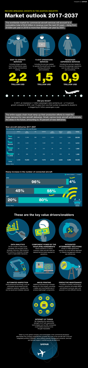 Satair infographic: Market Outlook 2017-2037