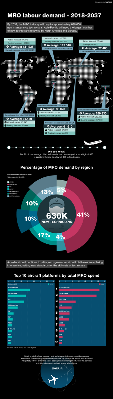 MRO labour demand infographic